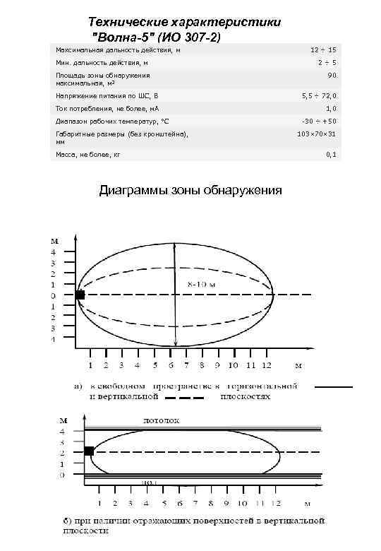 Технические характеристики "Волна-5" (ИО 307 -2) Максимальная дальность действия, м 12 ÷ 15 Мин.
