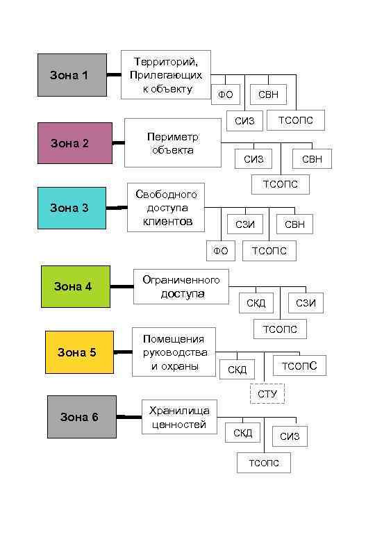 Зона 1 Территорий, Прилегающих к объекту ФО СВН ТСОПС СИЗ Зона 2 Зона 3