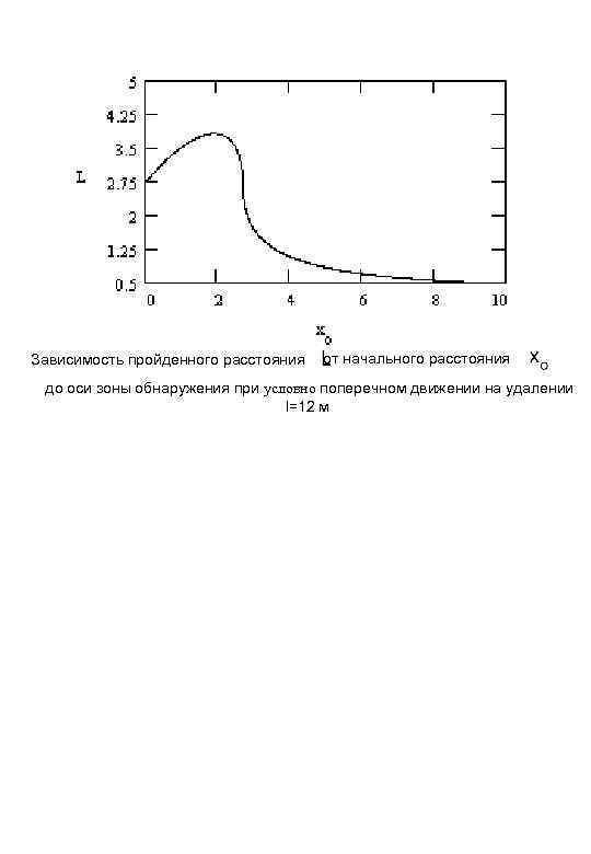 Зависимость пройденного расстояния от начального расстояния до оси зоны обнаружения при условно поперечном движении