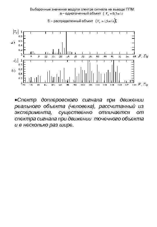  Выборочные значения модуля спектра сигнала на выходе ППМ: а – одноточечный объект (