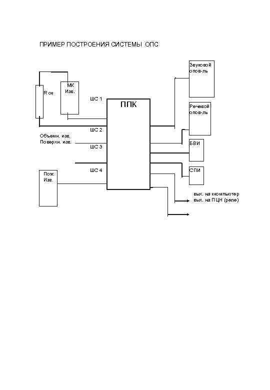 ПРИМЕР ПОСТРОЕНИЯ СИСТЕМЫ ОПС Звуковой опов ль R ок МК Изв. ШС 1 ППК
