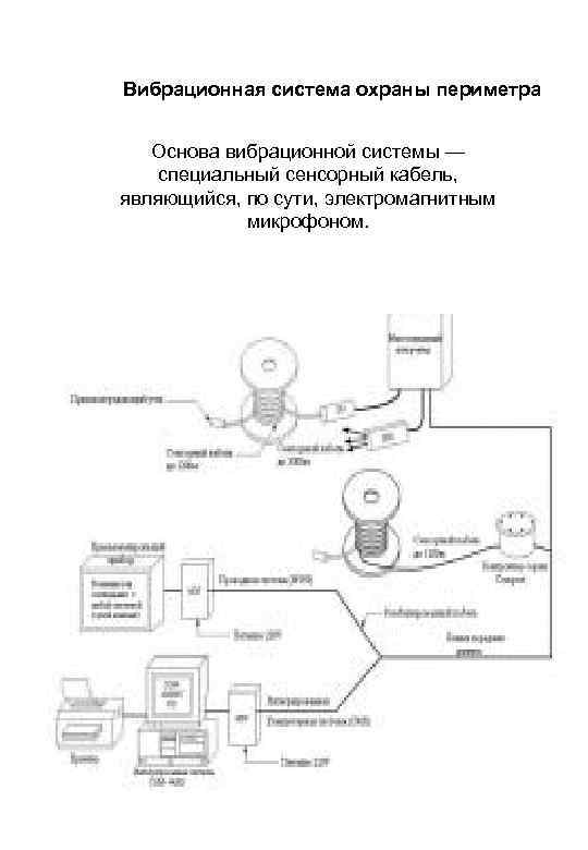 Вибрационная система охраны периметра Основа вибрационной системы — специальный сенсорный кабель, являющийся, по сути,