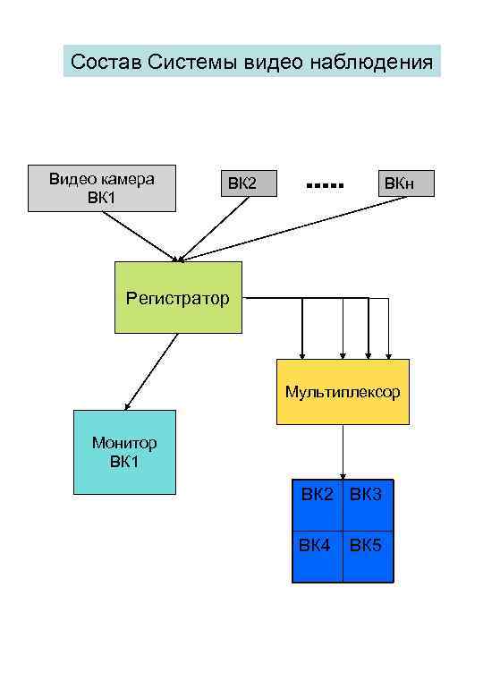 Состав Системы видео наблюдения Видео камера ВК 1 ВК 2 ВКн Регистратор Мультиплексор Монитор
