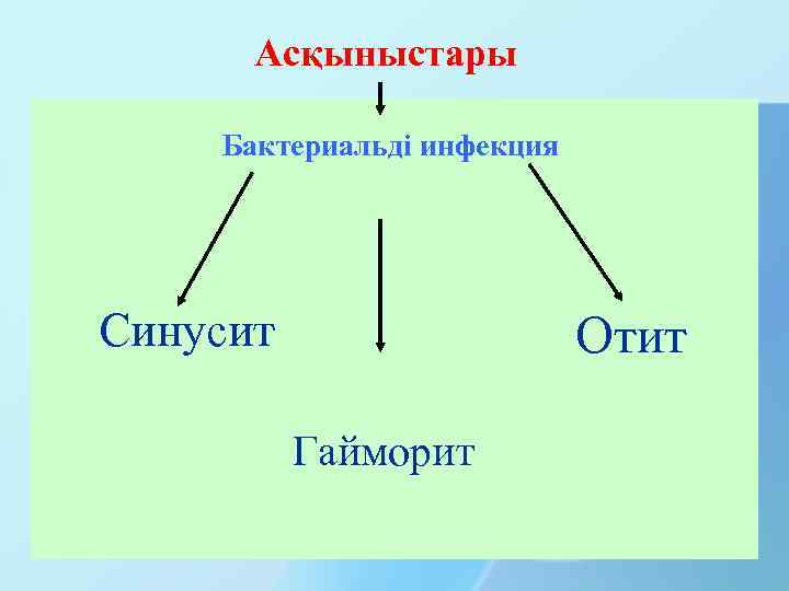 Асқыныстары Бактериальді инфекция Синусит Отит Гайморит 