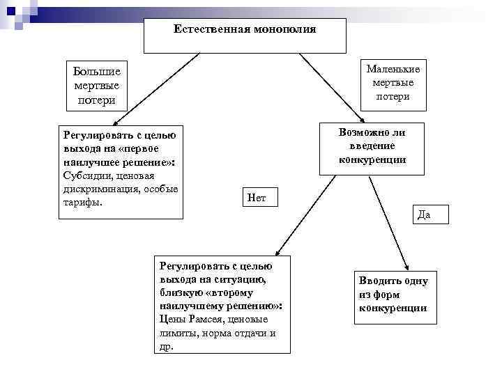 Виды естественных монополий схема