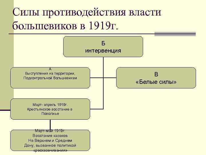 Силы противодействия власти большевиков в 1919 г. Б интервенция А Выступления на территории, Подконтрольной