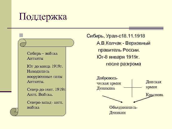 Поддержка n Сибирь, Урал-с18. 11. 1918 n n n Сибирь – войска Антанты n