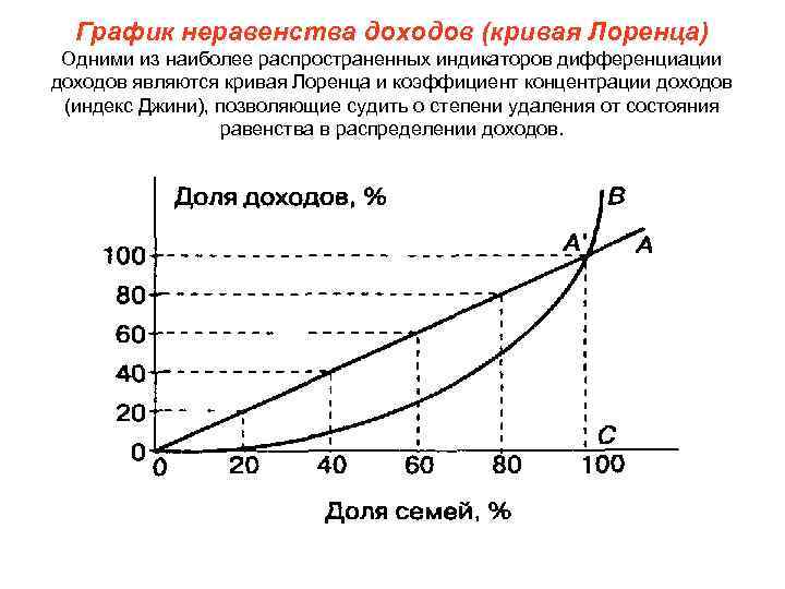 Как нарисовать кривую лоренца в excel