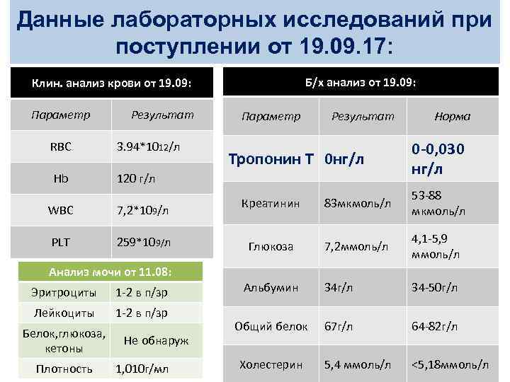 Данные лабораторных исследований при поступлении от 19. 09. 17: Б/х анализ от 19. 09: