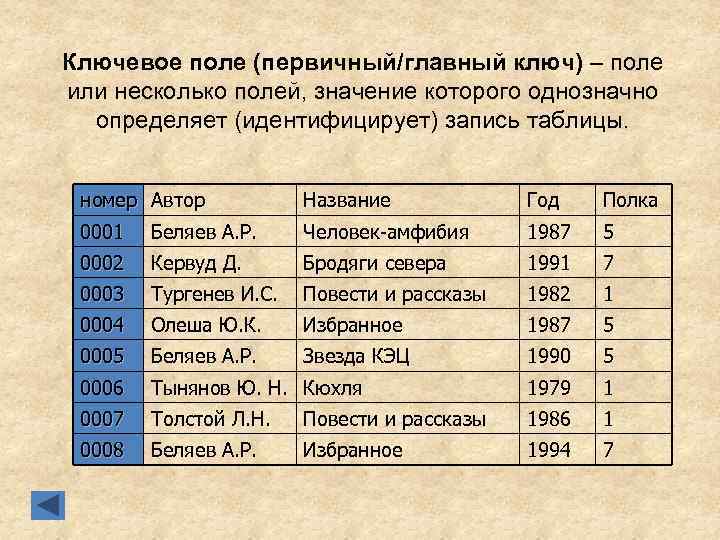 Ключевое поле (первичный/главный ключ) – поле или несколько полей, значение которого однозначно определяет (идентифицирует)