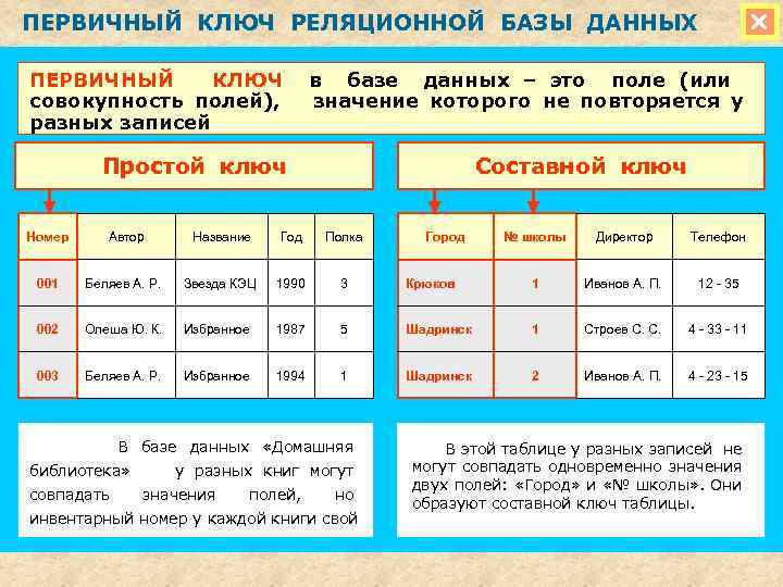 Ключ таблицы это. Первичный ключ базы данных. Первичный ключ в базе данных это. Ключ таблицы базы данных пример. Составные первичные ключи БД.