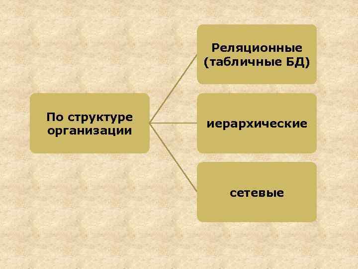 Реляционные (табличные БД) По структуре организации иерархические сетевые 
