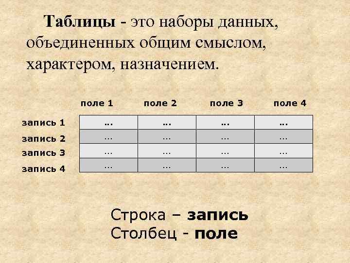 Таблицы - это наборы данных, объединенных общим смыслом, характером, назначением. поле 1 поле 2