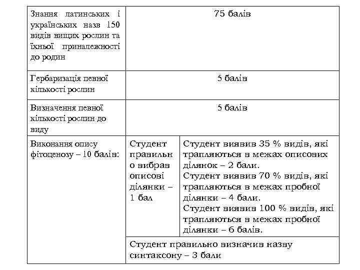 75 балів Знання латинських і українських назв 150 видів вищих рослин та їхньої приналежності