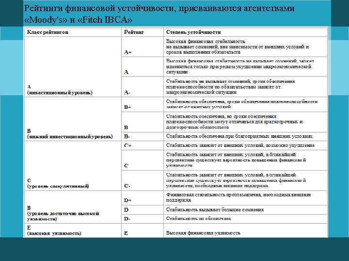 Рейтинги финансовой устойчивости, присваиваются агентствами «Moody's» и «Fitch IBCA» 