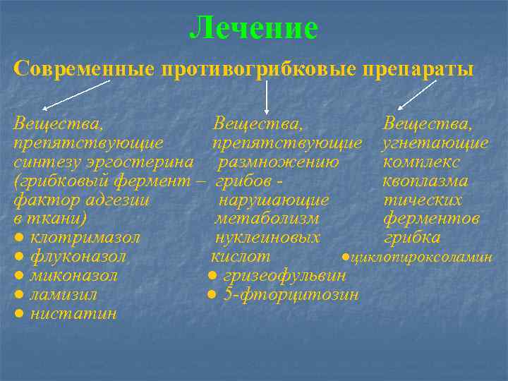 Лечение Современные противогрибковые препараты Вещества, препятствующие угнетающие синтезу эргостерина размножению комплекс (грибковый фермент –
