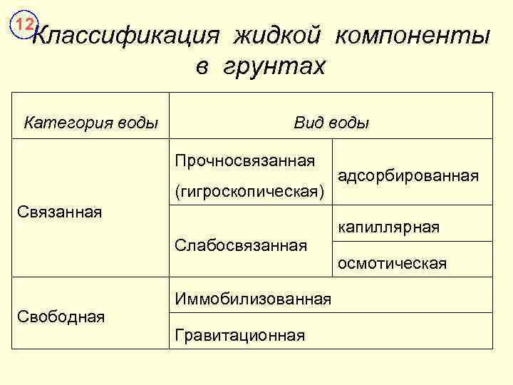 12 Классификация жидкой компоненты в грунтах Категория воды Вид воды Прочносвязанная (гигроскопическая) Связанная Слабосвязанная