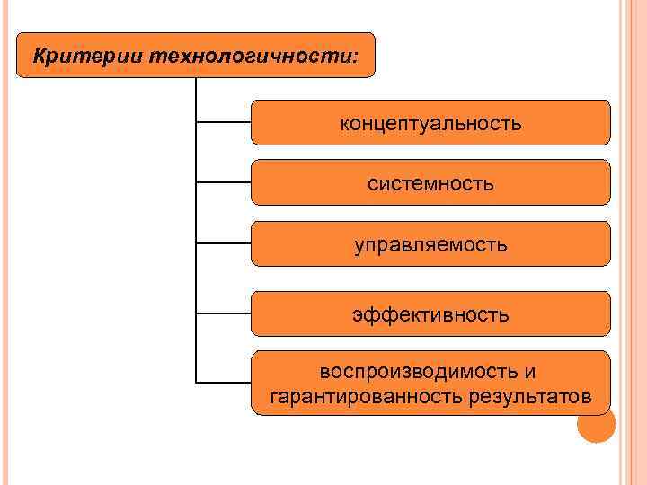 Критерии технологичности: концептуальность системность управляемость эффективность воспроизводимость и гарантированность результатов 