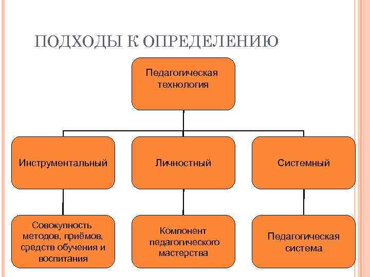 Педагогическая технология определение