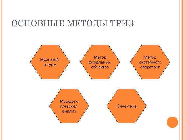 ОСНОВНЫЕ МЕТОДЫ ТРИЗ Метод фокальных объектов Мозговой штурм Морфоло гический анализ Метод системного оператора