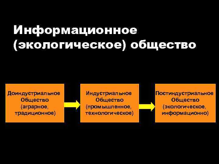 Информационное (экологическое) общество Доиндустриальное Общество (аграрное, традиционное) Индустриальное Общество (промышленное, технологическое) Постиндустриальное Общество (экологическое,