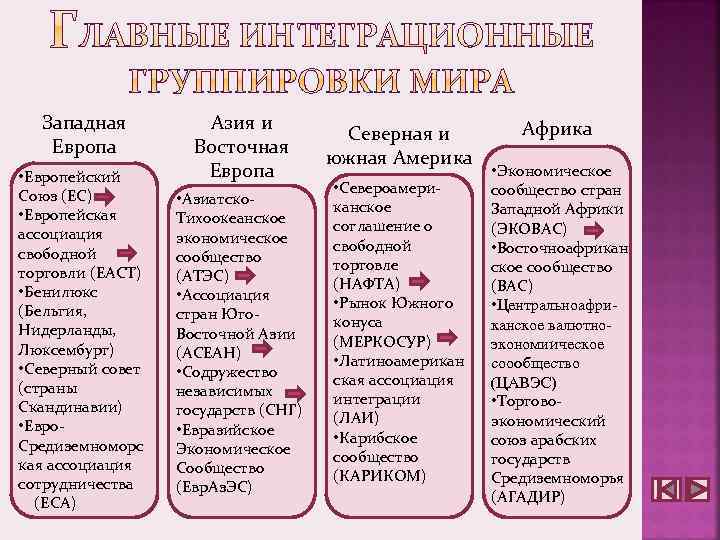 Западная Европа • Европейский Союз (ЕС) • Европейская ассоциация свободной торговли (ЕАСТ) • Бенилюкс