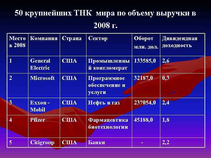 50 крупнейших ТНК мира по объему выручки в 2008 г. Место Компания Страна в