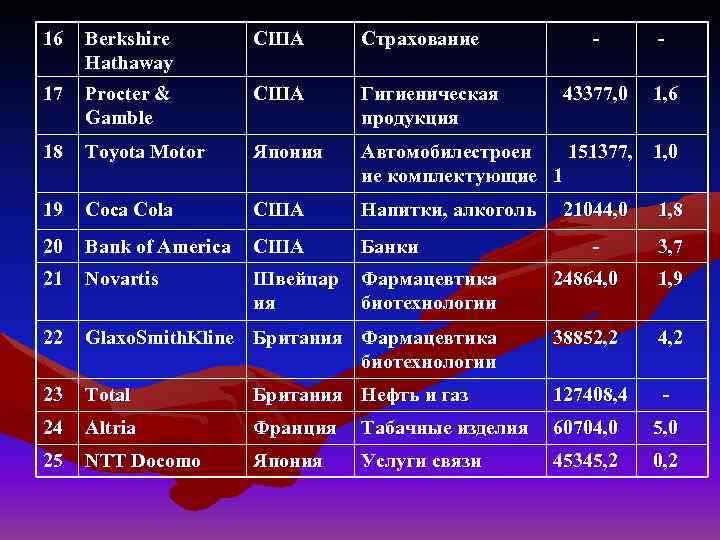 Опишите по плану одну из транснациональных компаний по выбору 1