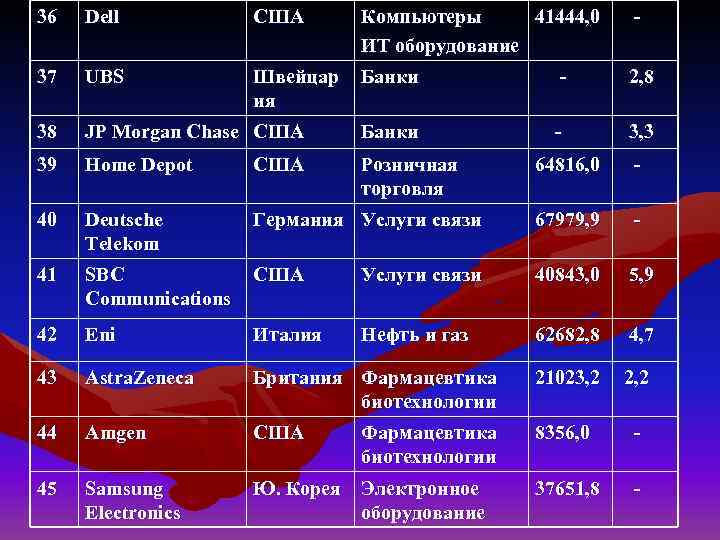 36 Dell США Компьютеры 41444, 0 ИТ оборудование 37 UBS Швейцар ия Банки 2,