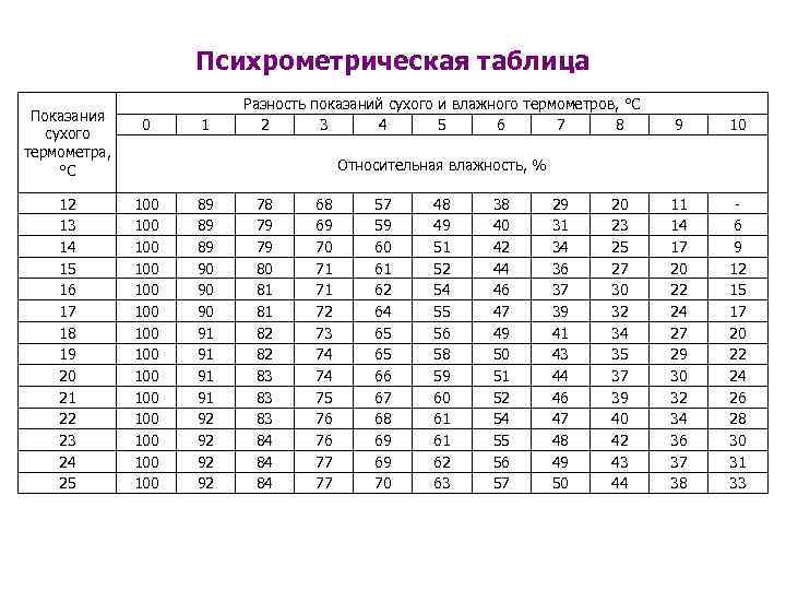 Образец заполнения журнала показаний гигрометра психометрического