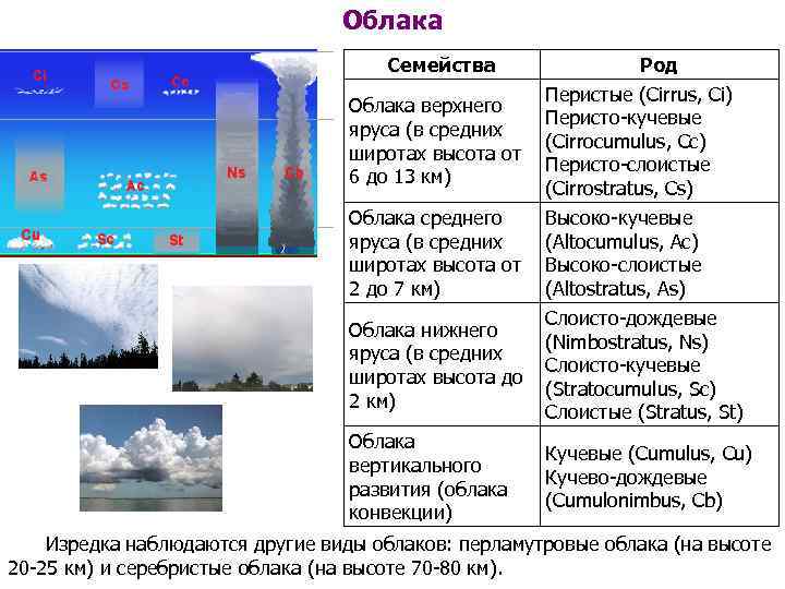 Облака Семейства Род Перистые (Cirrus, Ci) Облака верхнего Перисто-кучевые яруса (в средних (Cirrocumulus, Cc)