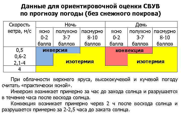 Данные для ориентировочной оценки СВУВ по прогнозу погоды (без снежного покрова) Скорость ветра, м/с