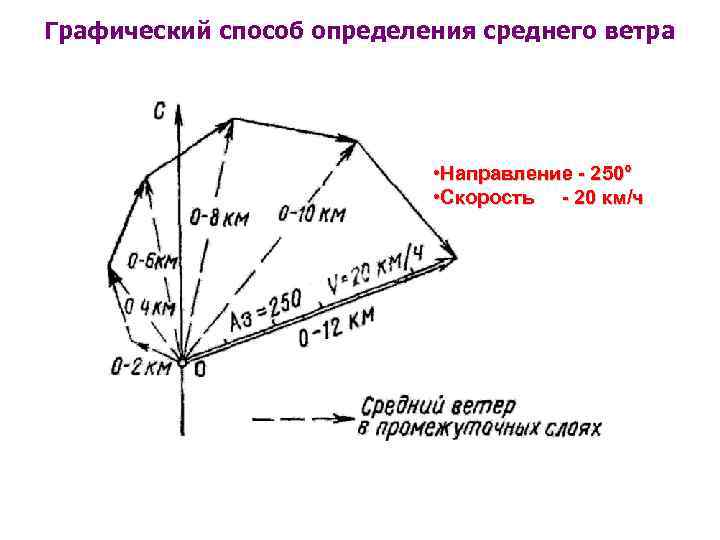 Графический способ определения среднего ветра • Направление - 250° • Скорость - 20 км/ч