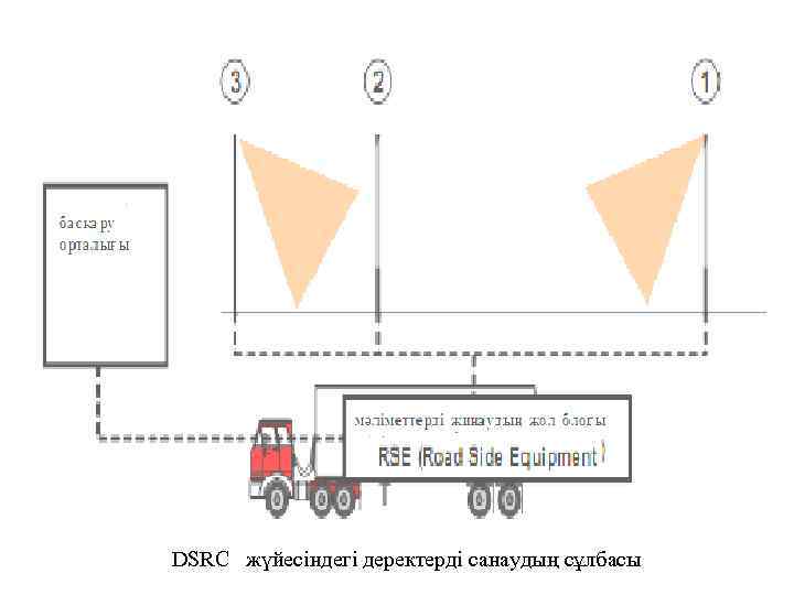 DSRC жүйесіндегі деректерді санаудың сұлбасы 