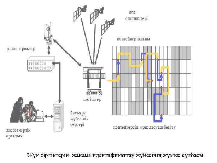 Жүк бірліктерін жанама идентификаттау жүйесінің жұмыс сұлбасы 