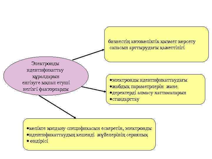 бизнестің автокөліктік қызмет көрсету сапасын арттырудағы қажеттілігі Электронды идентификаттау құралдарын енгізуге ықпал етуші негізгі