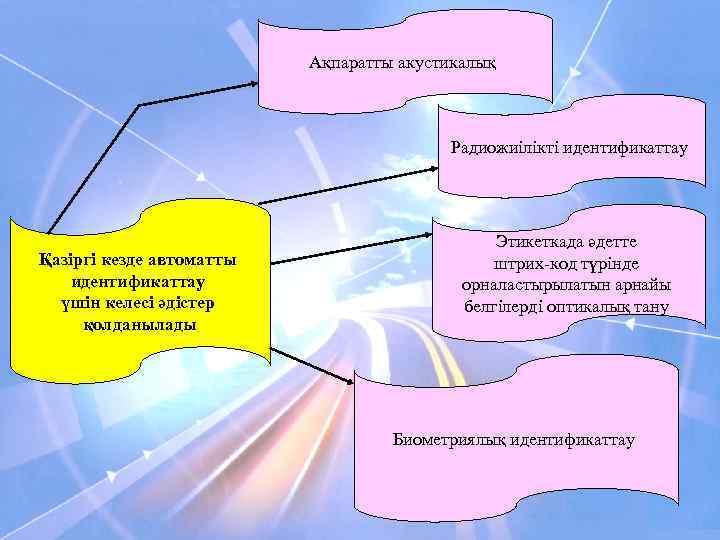 Ақпаратты акустикалық Радиожиілікті идентификаттау Қазіргі кезде автоматты идентификаттау үшін келесі әдістер қолданылады Этикеткада әдетте