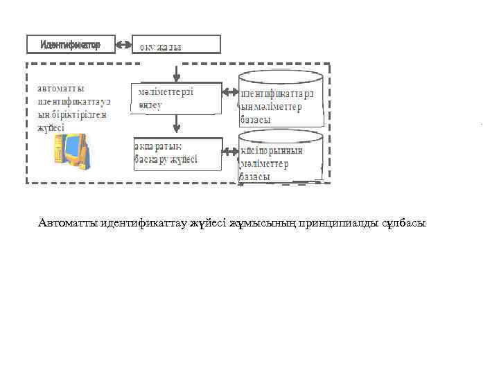 Автоматты идентификаттау жүйесі жұмысының принципиалды сұлбасы 
