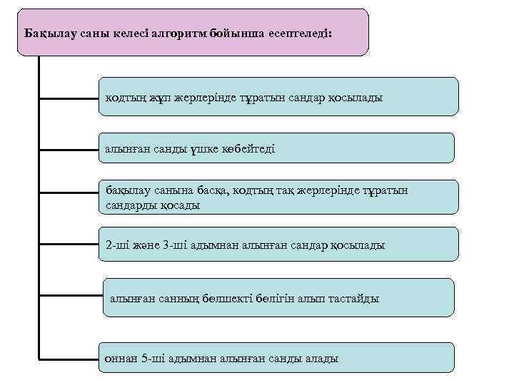 Бақылау саны келесі алгоритм бойынша есептеледі: кодтың жұп жерлерінде тұратын сандар қосылады алынған санды