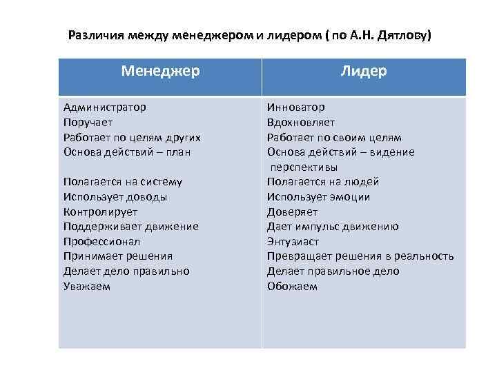 Какие качества делают человека лидером сочинение. Различия между менеджером и лидером. Различие между менеджментом и лидерством. Разница между менеджером и менеджментом. Разница между лидером и управленцем.