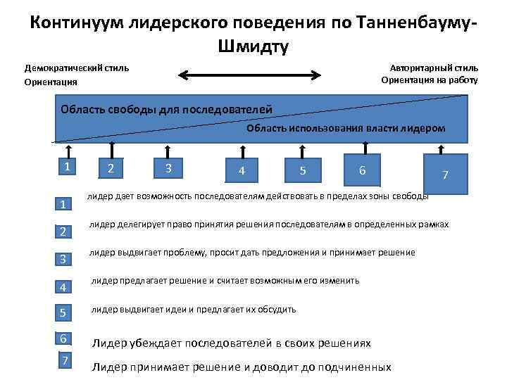 Континуум лидерского поведения по Танненбауму. Шмидту Авторитарный стиль Ориентация на работу Демократический стиль Ориентация