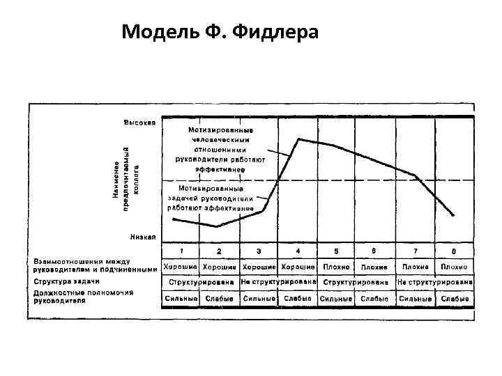 Модель Ф. Фидлера 