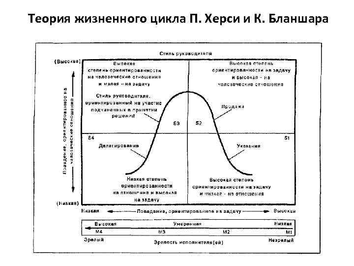 Теория жизненного цикла П. Херси и К. Бланшара 