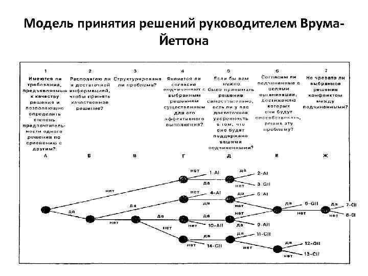 Модель принятия решений руководителем Врума. Йеттона 