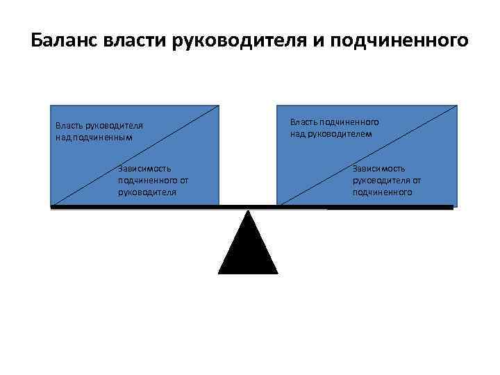 Баланс власти руководителя и подчиненного Власть руководителя над подчиненным Зависимость подчиненного от руководителя Власть