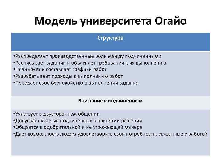 Модель университета Огайо Структура • Распределяет производственные роли между подчиненными • Расписывает задания и