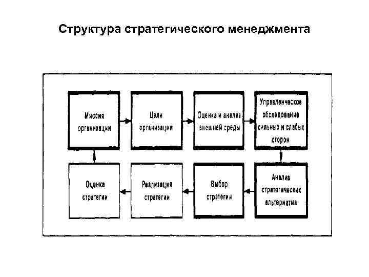 Структура стратегического менеджмента 