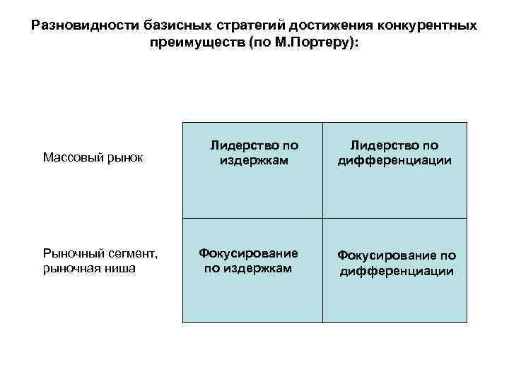 Разновидности базисных стратегий достижения конкурентных преимуществ (по М. Портеру): Массовый рынок Рыночный сегмент, рыночная