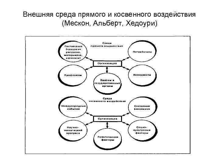 Внешняя среда прямого и косвенного воздействия (Мескон, Альберт, Хедоури) 
