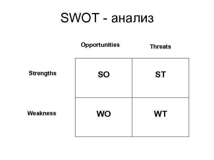 SWOT - анализ Opportunities Threats Strengths SO ST Weakness WO WT 